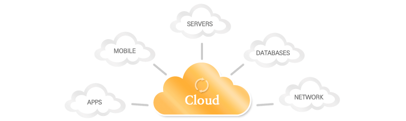 Cloud apps moblie servers databases network
