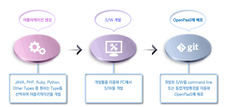 Open PaaS 사용법